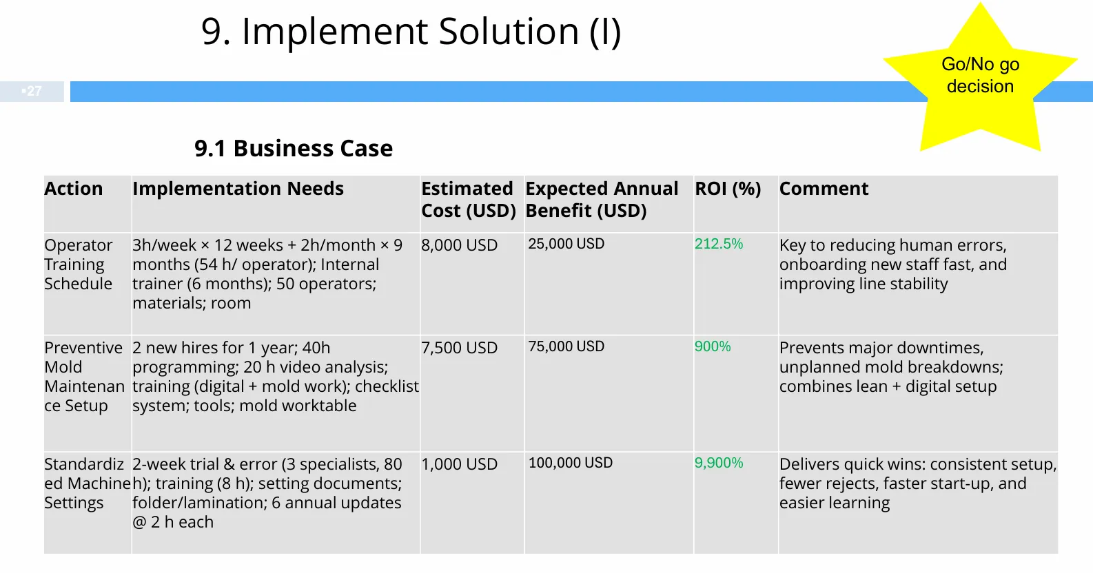 Xác nhận lợi ích cải tiến - Project Savings