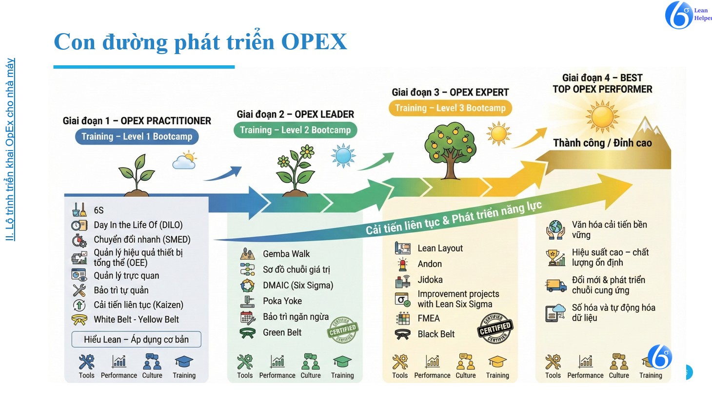 Operations Excellence (OPEX) – Lộ trình phát triển năng lực và xây dựng tổ chức cải tiến liên tục